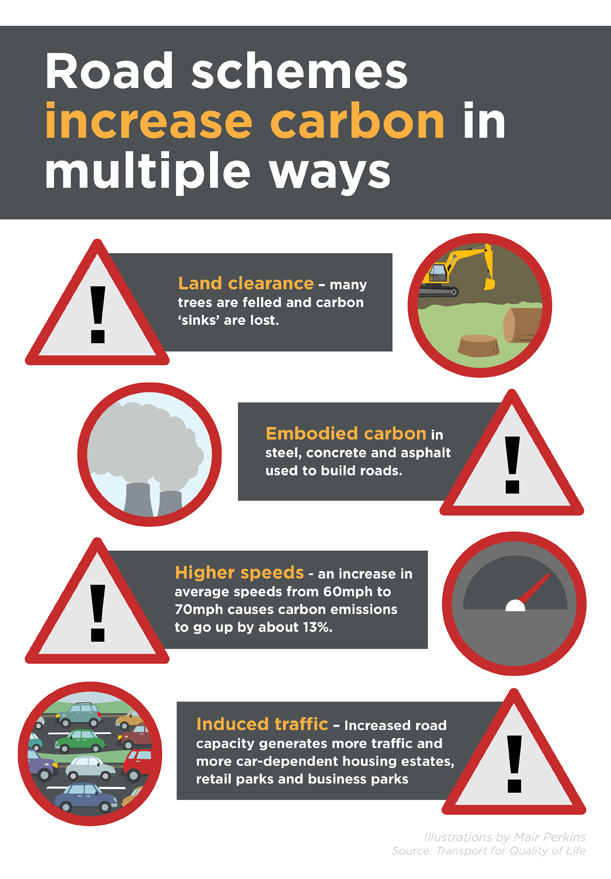 The carbon impact of the national roads programme.